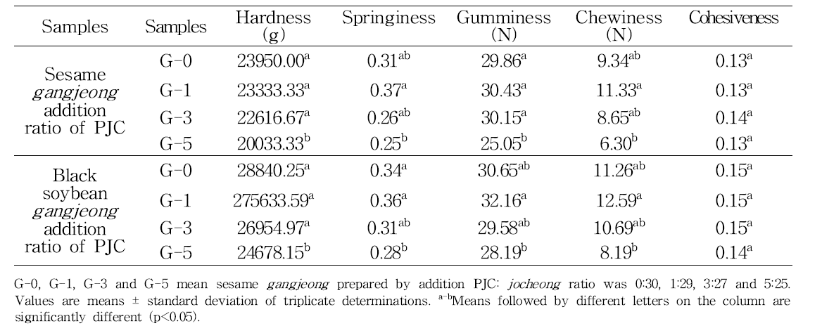 Texture analysis of sesame gangjeong and black soybean gangjeong prepared by different addition ratio of pear juice concentrate (PJC) and jocheong