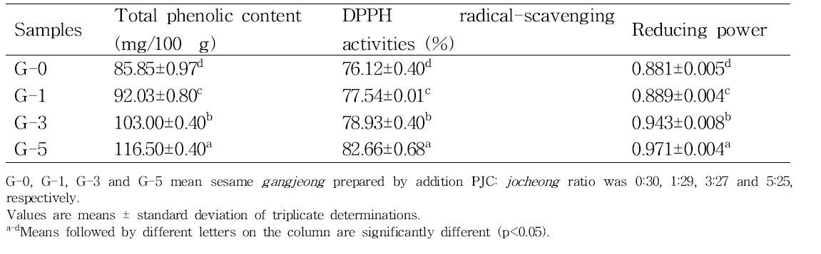 Total phenolic content, DPPH radical-scavenging activities and reducing power of sesame gangjeong prepared by different addition ratio of pear juice concentrate (PJC) and jocheong