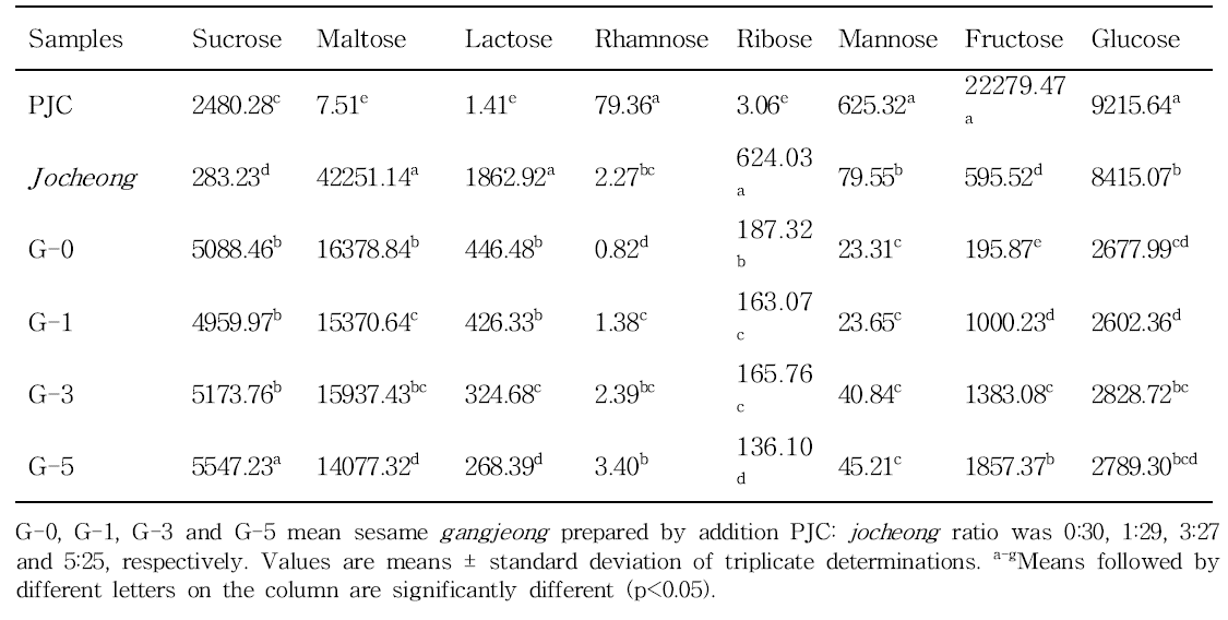 Free sugar content of sesame gangjeong prepared by different addition ratio of pear juice concentrate (PJC) and jocheong