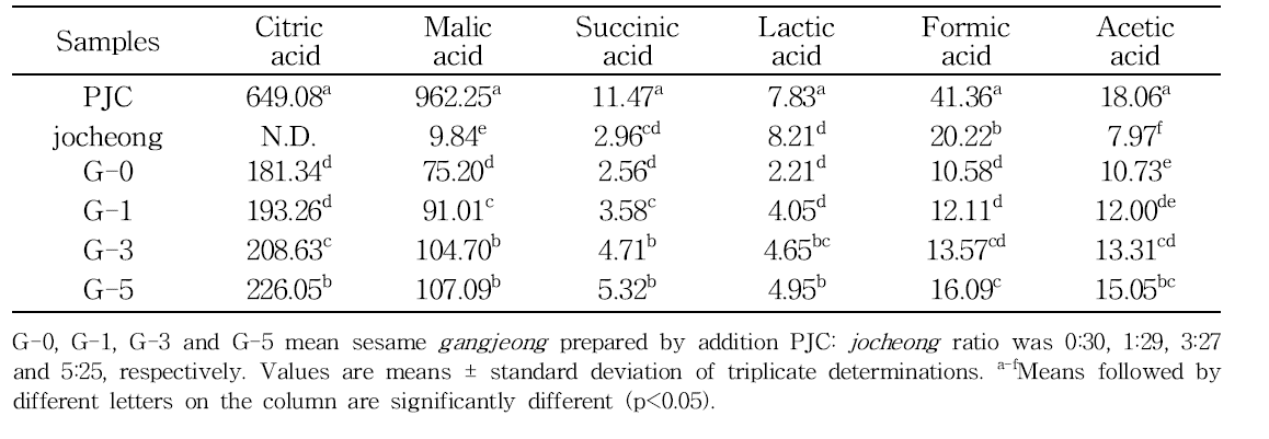 Organic content of sesame gangjeong prepared by different addition ratio of pear juice concentrate (PJC) and jocheong