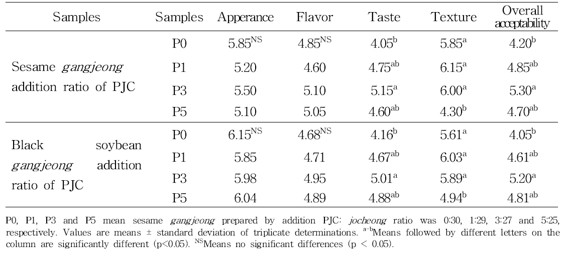 Sensory characteristics of sesame gangjeong and black soybean gangjeong prepared by different addition ratio of pear juice concentrate (PJC) and jocheong