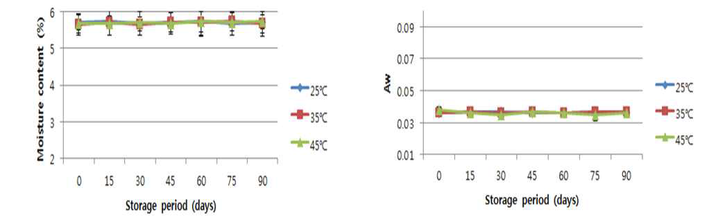 Moisture content and water activity of black soybean gangjeong during storage at 25, 35 and 45℃.