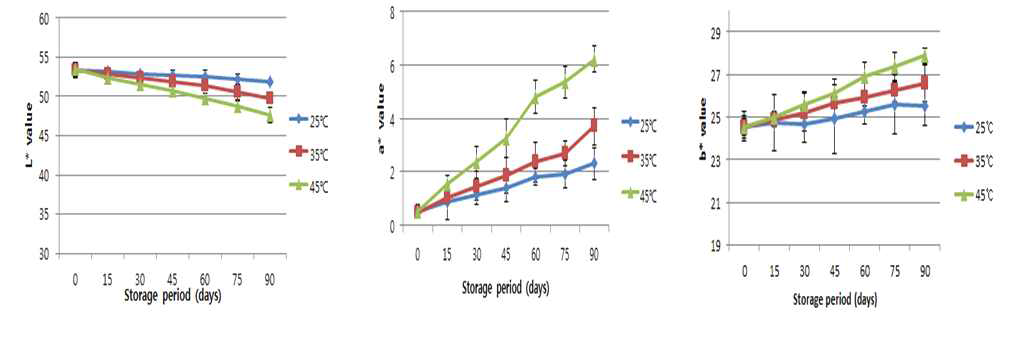 Color value of sesame gangjeong during storage at 25, 35 and 45℃ for 90 days.