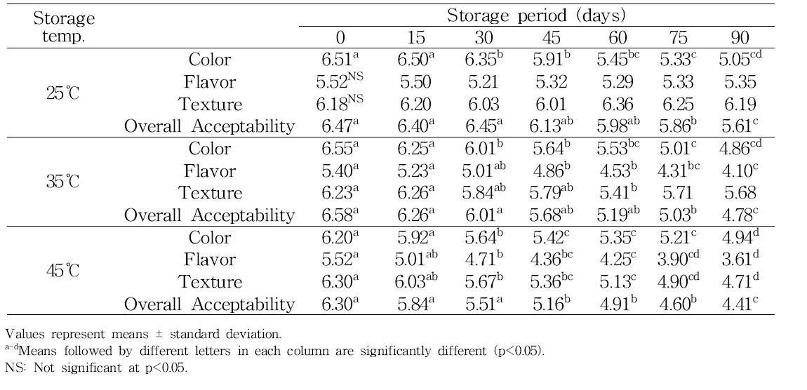 Sensory evaluation of sesame gangjeong during storage at 25, 35 and 45℃ for 90 days.