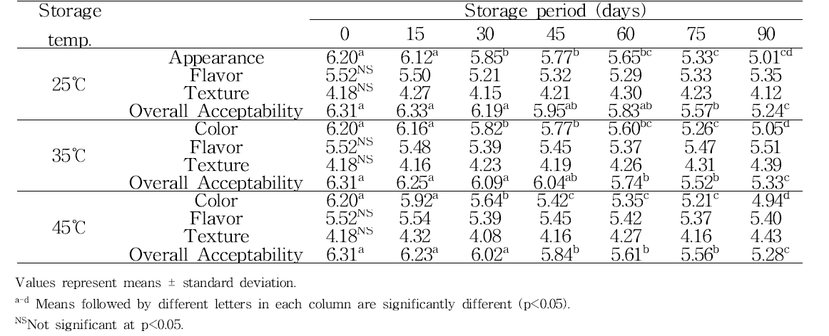 Sensory evaluation of black soybean gangjeong during storage at 25, 35 and 45℃ for 90 days.