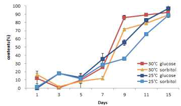 배양온도 및 배양일에 따른 발효겔 균주의 glucose와 sorbitol 이용량