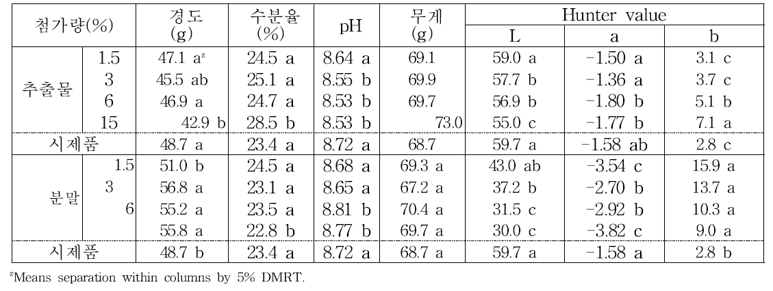 배 유과 추출물 및 분말을 이용한 비누의 품질 특성