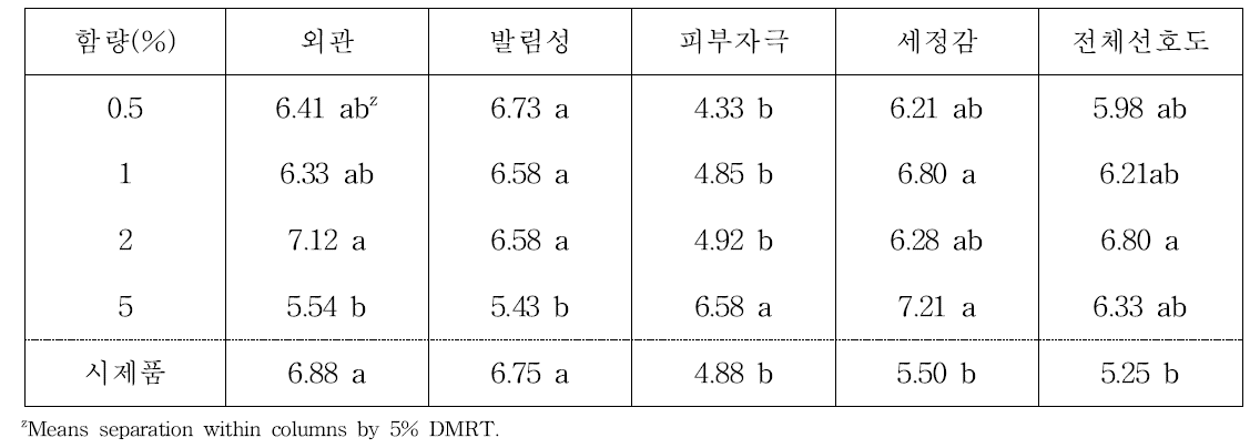 배 과피 분말을 이용한 비누의 기호도 조사