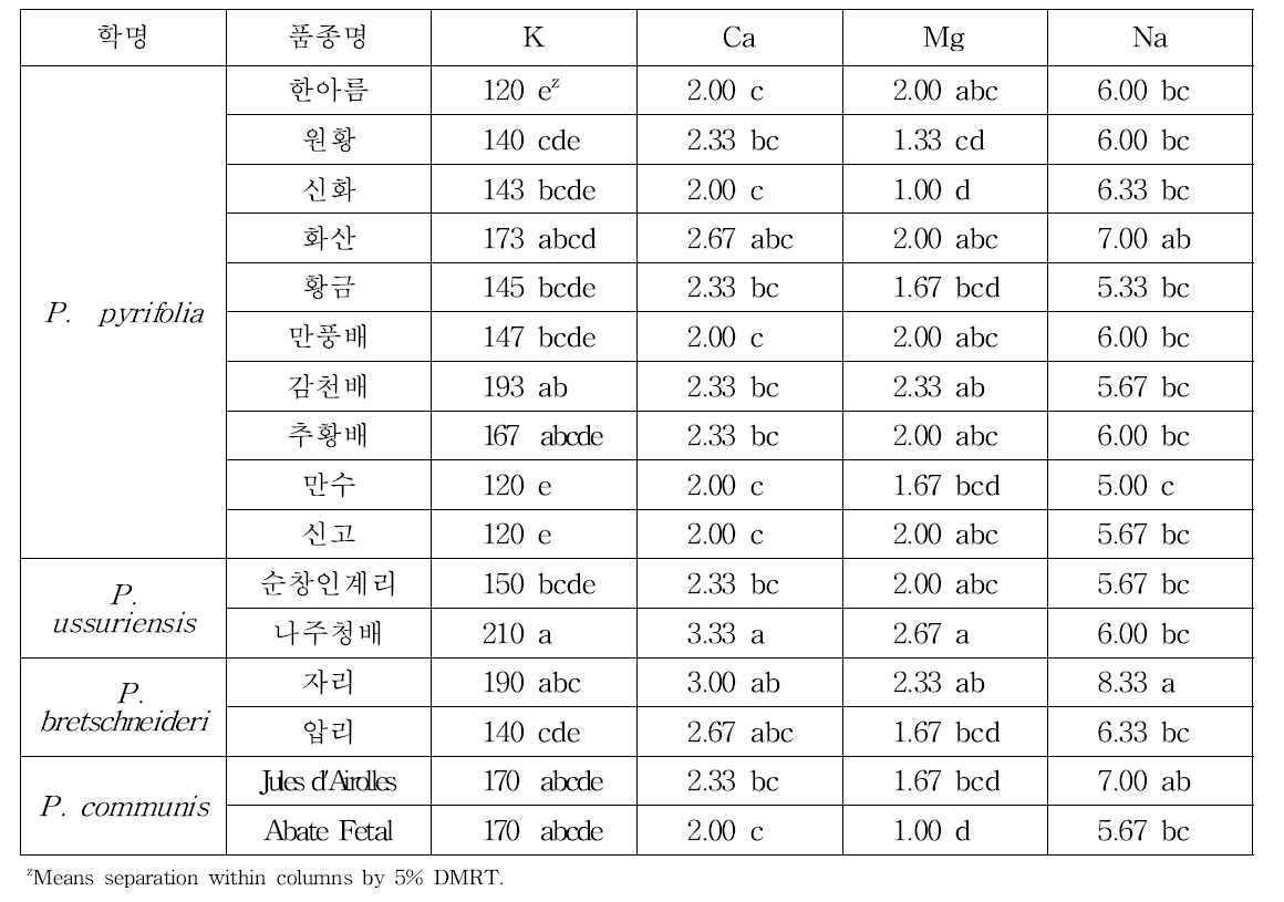 배의 종별 무기성분(다량요소)