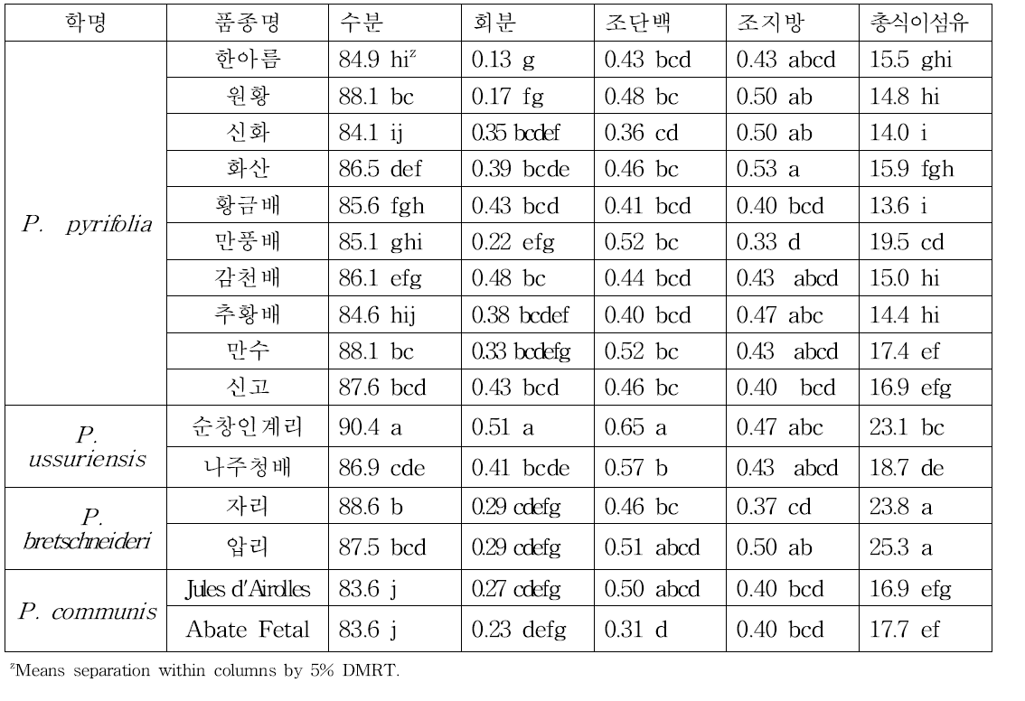 배의 종별 영양성분