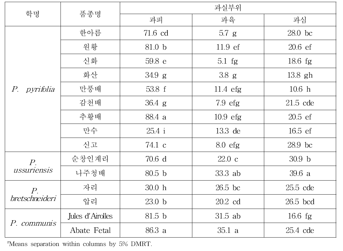 배의 종별 과실의 부위에 따른 항산화(DPPH) 활성