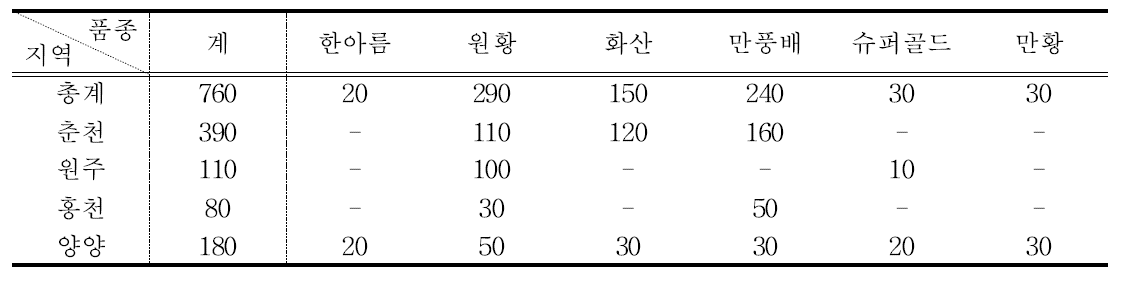 강원지역 배 신품종 농가 보급현황('14)