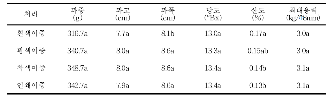 '조이스킨' 봉지처리별 과실특성('16)