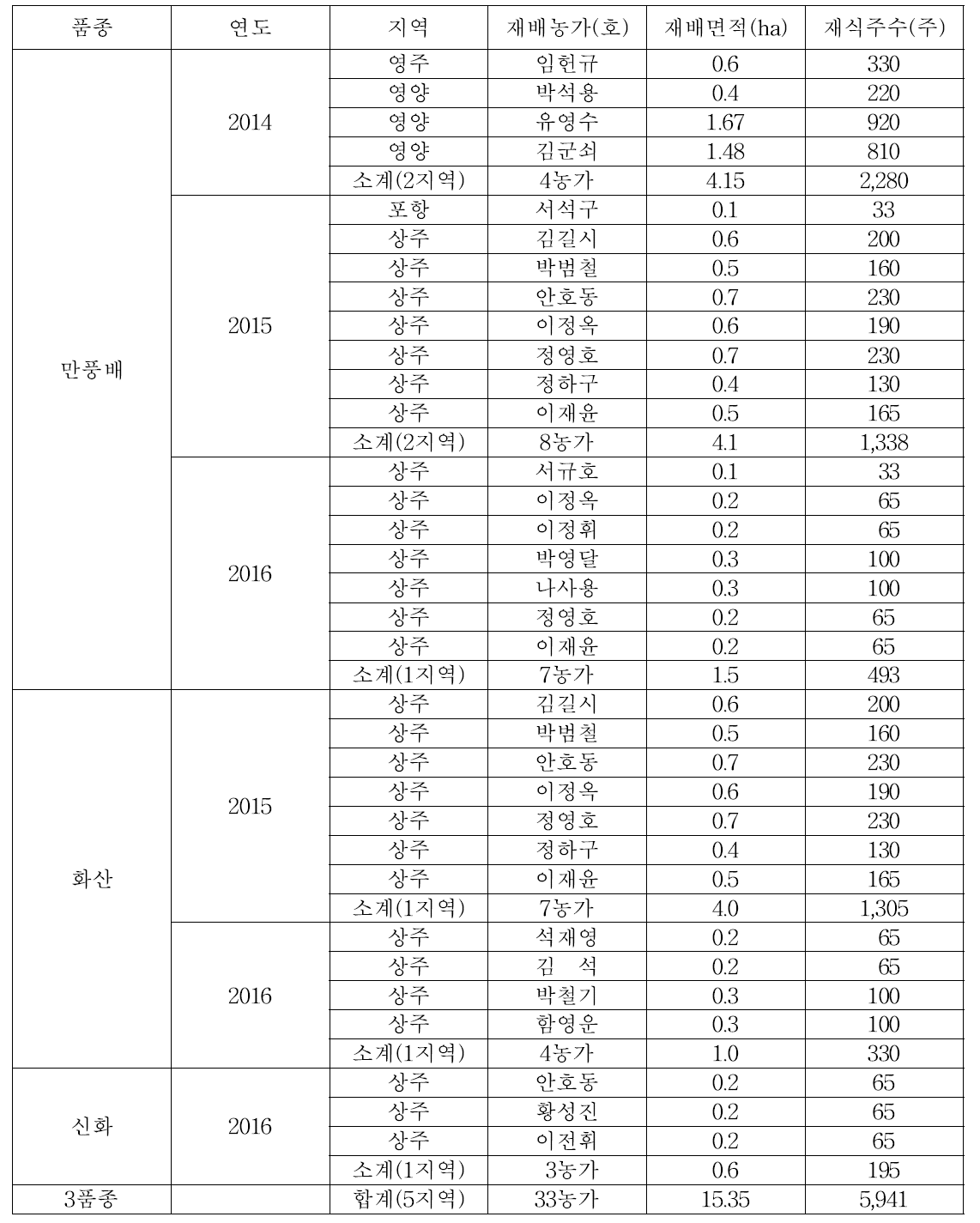 배 신품종 보급 농가 현황