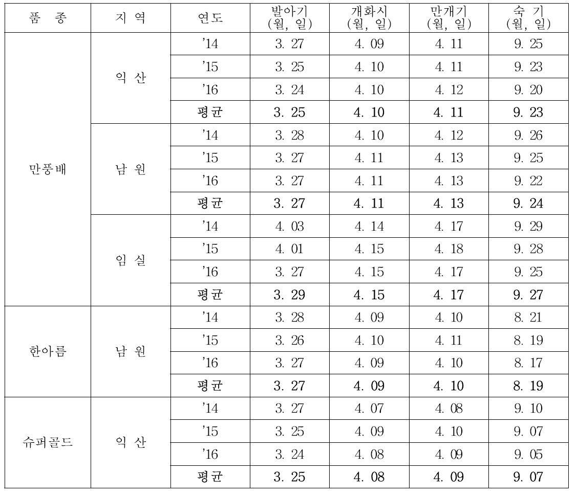 전북지역 배신품종 발아기, 만개기 및 숙기