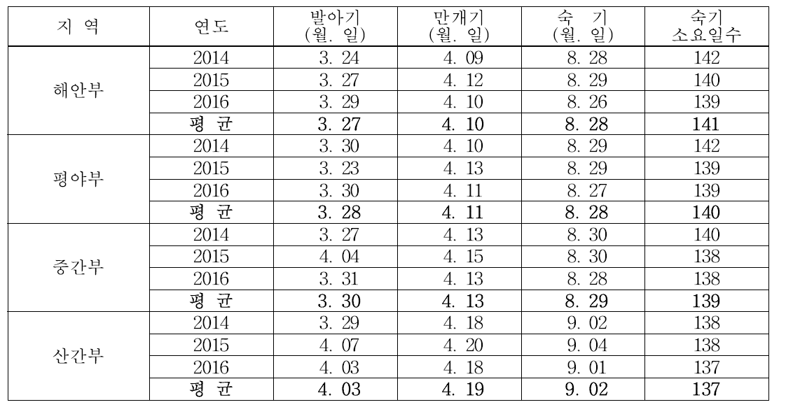 배 ‘원황’ 품종 지대별 발아기 및 만개기