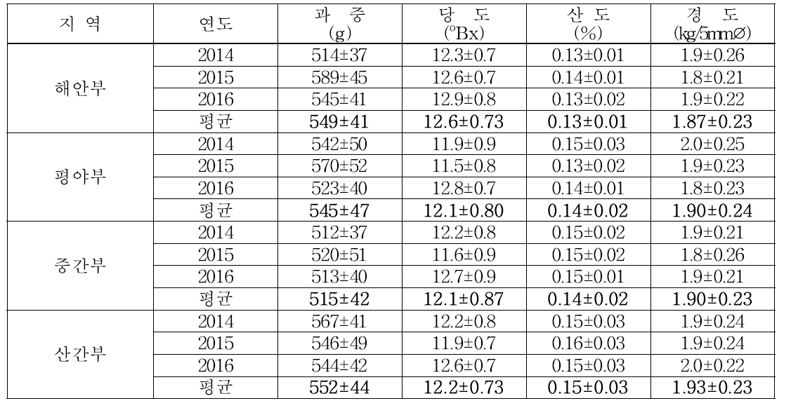 배 ‘원황’ 품종 지대별 과실특성