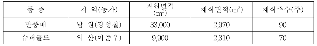 배 신육성 품종 모델과원 조성 현황