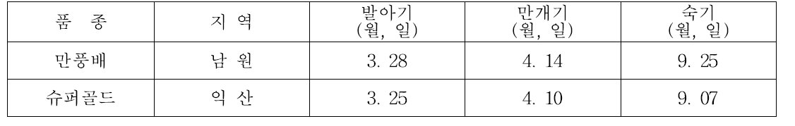 배 신육성 품종 모델과원 발아기, 만개기 및 숙기