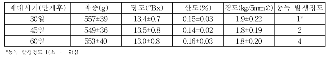 배 ‘슈퍼골드’ 봉지괘대시기별 과실특성 및 동녹발생 정도