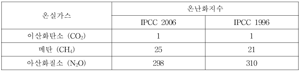 IPCC 가이드라인별 주요 온실가스 온난화지수