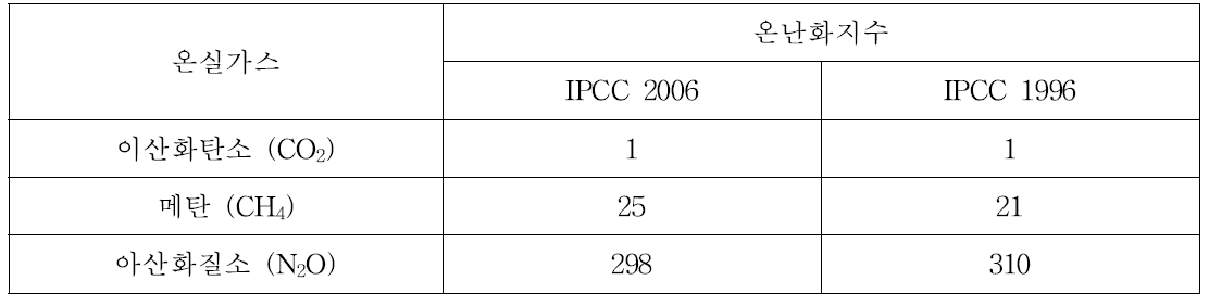 IPCC 가이드라인별 주요 온실가스 온난화지수