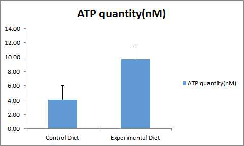 현장실증시험 후 가식성부위 ATP 정량분석결과