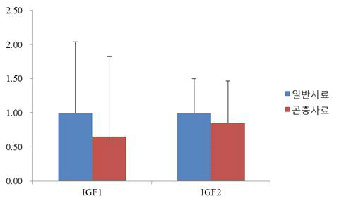 현장 실증 시험에서 곤충분 그리고 일반사료 투여군에서 IGF-1 그리고 IGF-2의 발현량 비교
