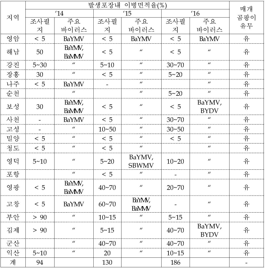 ‘14~’16년 맥류 바이러스병 및 매개곰팡이 발생 현황