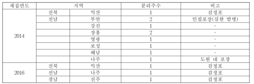 보리누른모자이크바이러스 시료 위치 및 개수