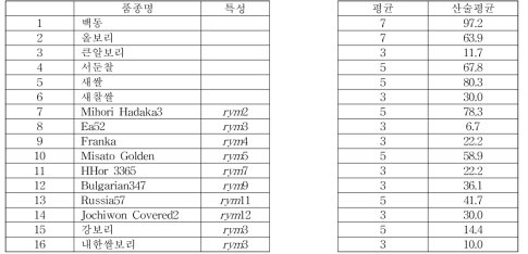 익산 구)벼맥류부 검정포의 저항성 검정결과