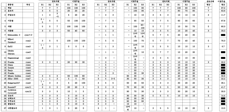 익산 구)벼맥류부 저항성검정포의 3년 검정결과