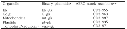 Plasmids used to generate subcellular organelle marker lines.