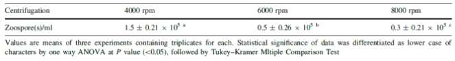 The efficiency of fractionation of zoospores using various centrifugation regime.