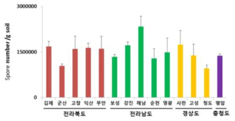 The absolute population of P. graminis in main barley cultivating field in Korea (2016)