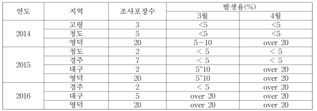 경북지역 보리 바이러스병 발생실태