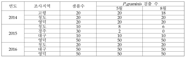 맥류재배지역 토양에서 바이러스 매개자(P .graminis) 분석