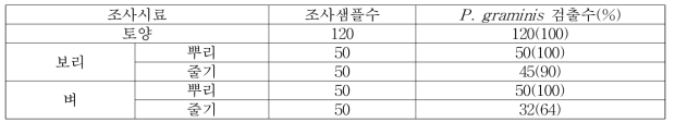 바이러스 매개곰팡이(P .graminis) 기주조사