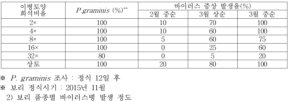 P. graminis 감염토양 희석밀도별 P. graminis 검출율 및 바이러스병 발생정도