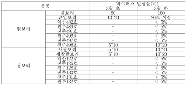 보리 품종별 바이러스병 발생정도