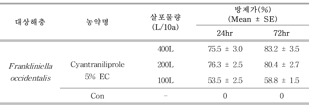 고압식 분무기를 이용한 Cyantraniliprole 5% EC 약제에 대한 살포물량별 꽃노랑 총채벌레의 방제효과