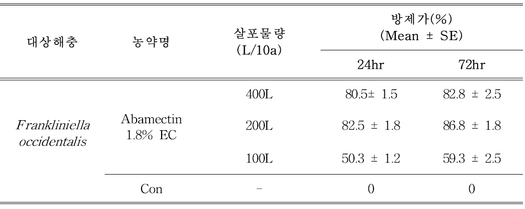 고압식 분무기를 이용한 Abamectin 1.8% EC 약제에 대한 살포물량별 꽃노랑총 체벌레의 방제효과