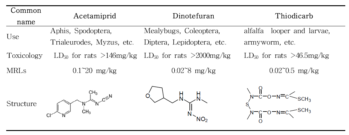 Uses and chemical properties of acetamiprid, dinotefuran and thiodicarb