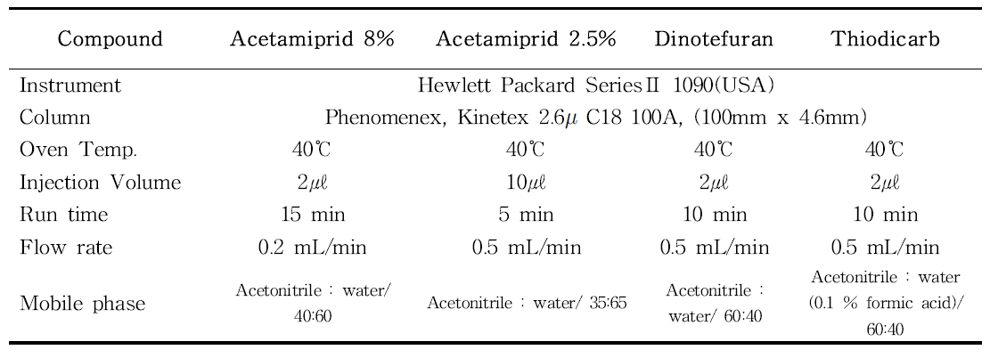 HPLC/UVD operating conditions for the analysis of acetamiprid, dinotefuran and thiodicarb