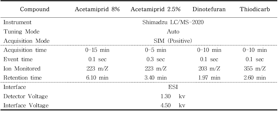 LC/MS operating conditions for the analysis of acetamiprid, dinotefuran and thiodicarb