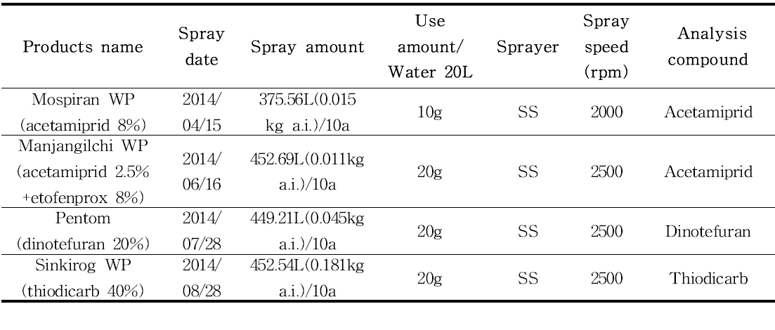 Spraying status of pesticides