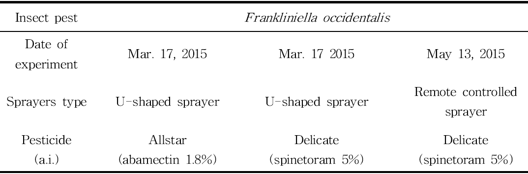 Spraying status of pesticides (abamectin 1.8%, spinetoram 5%)