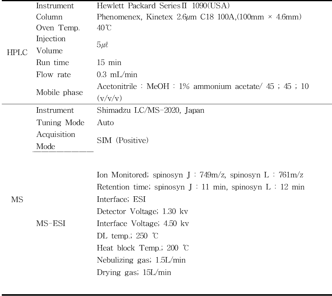 LC/MS operating conditions for the analysis of spinetoram