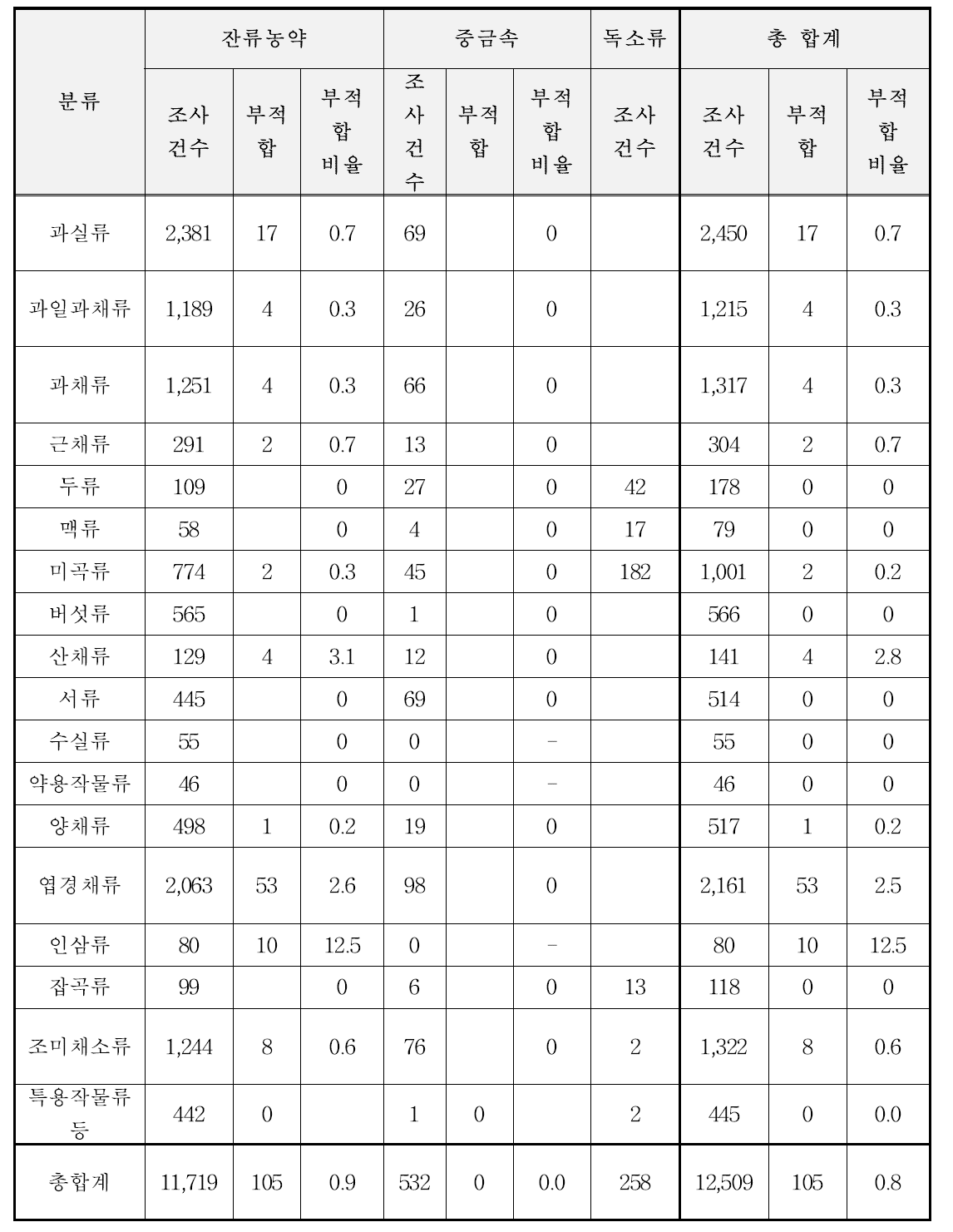 농산물 생산단계 부적합 내용