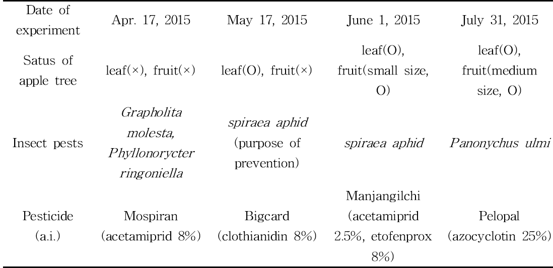 Spraying Pestisides